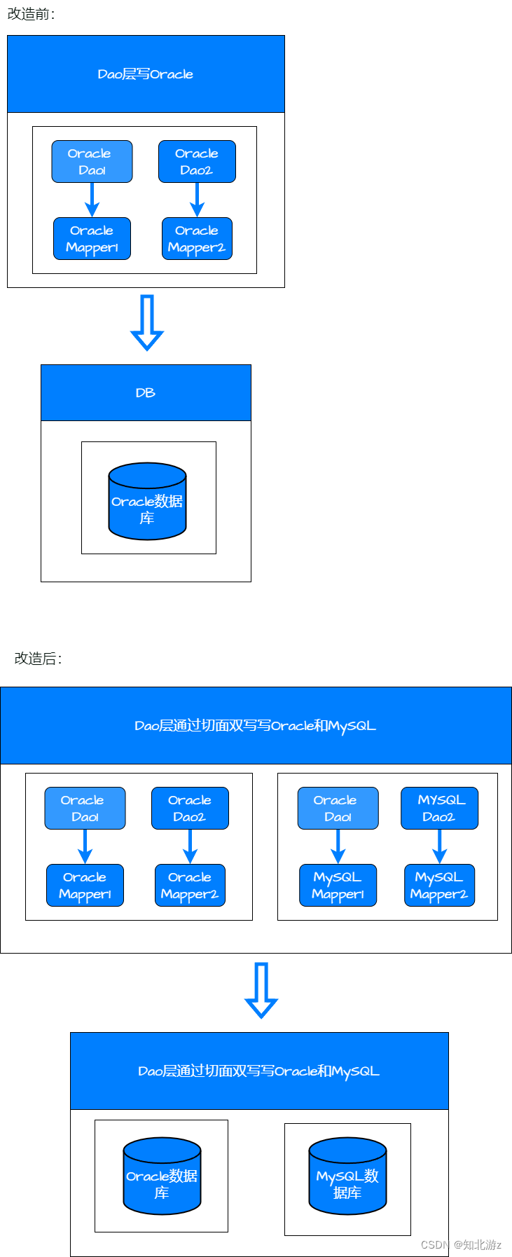 从 <span style='color:red;'>Oracle</span> <span style='color:red;'>到</span> <span style='color:red;'>MySQL</span> <span style='color:red;'>数据库</span>的<span style='color:red;'>迁移</span>之旅