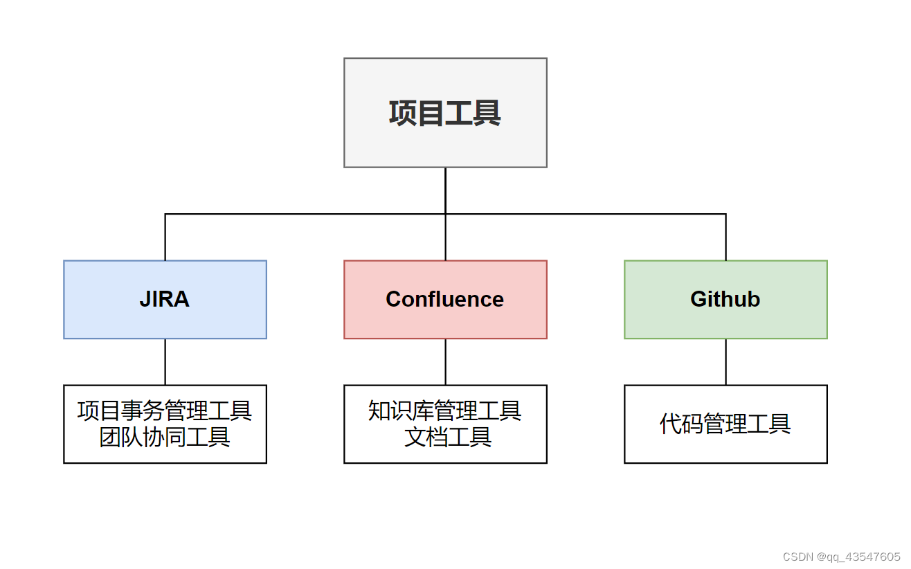 项目管理工具