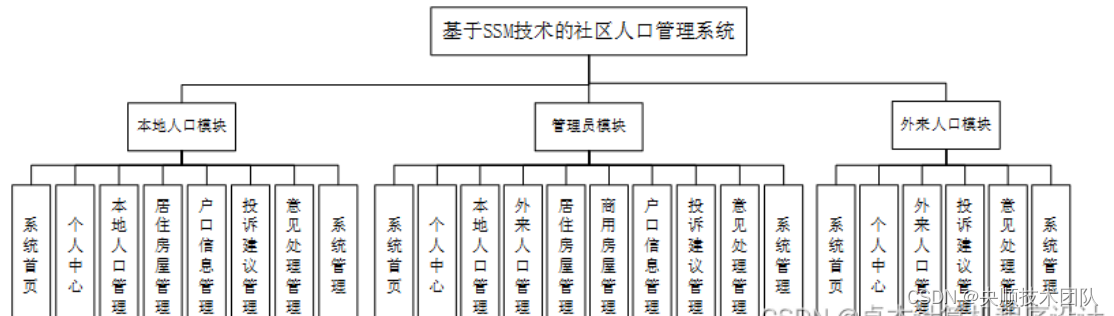 图4-3 系统总体功能图