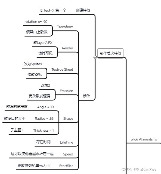 Unity类银河恶魔城学习记录 17-1,2 p166 Aliments fx p167 Blackhole additional vfx