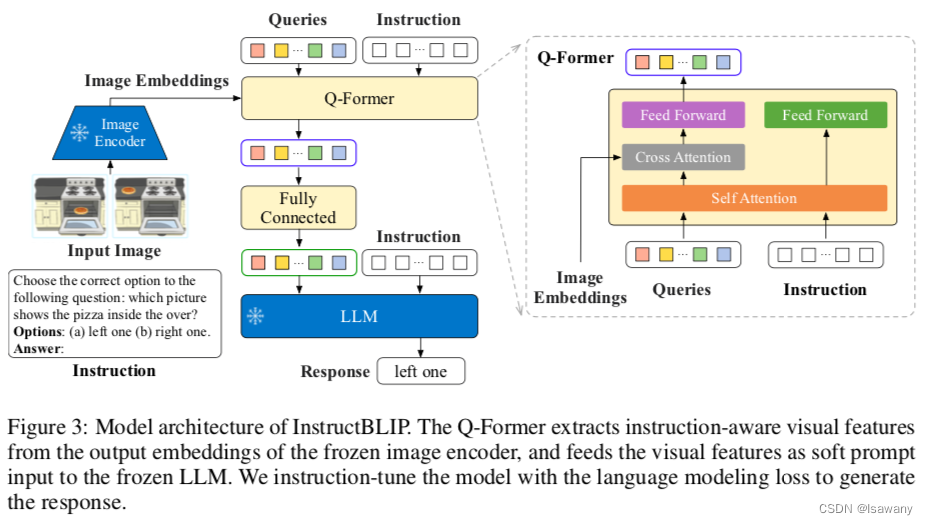 Q-Former