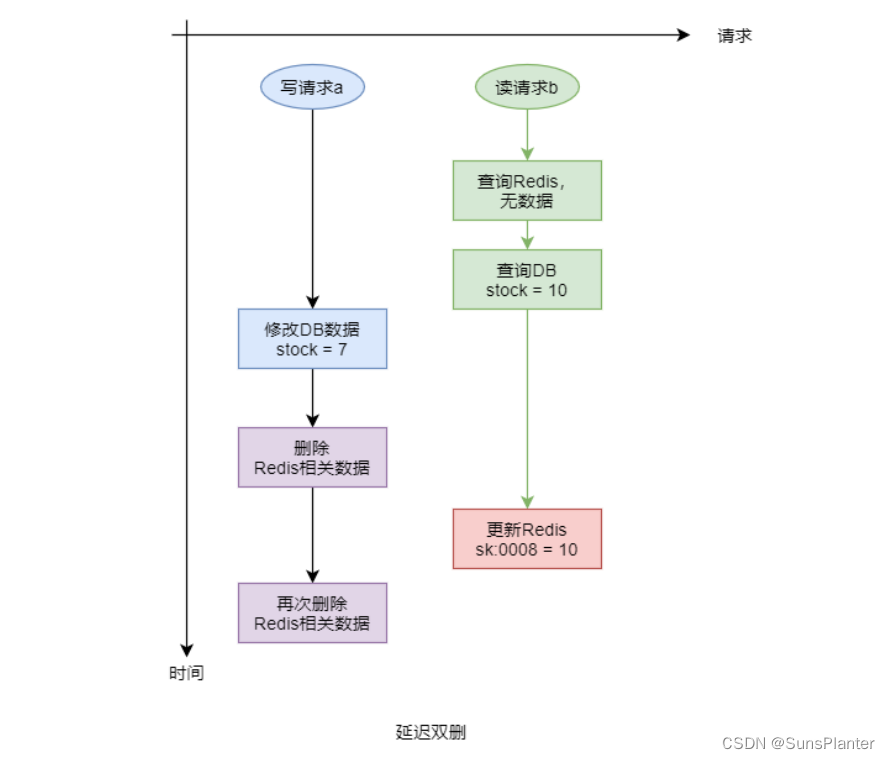 11 Redis之高并发问题(读+写) + 缓存预热+分布式锁