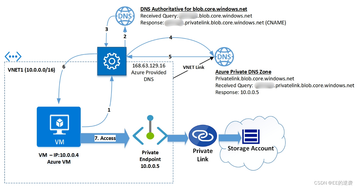 Azure Private endpoint DNS 记录是如何解析的