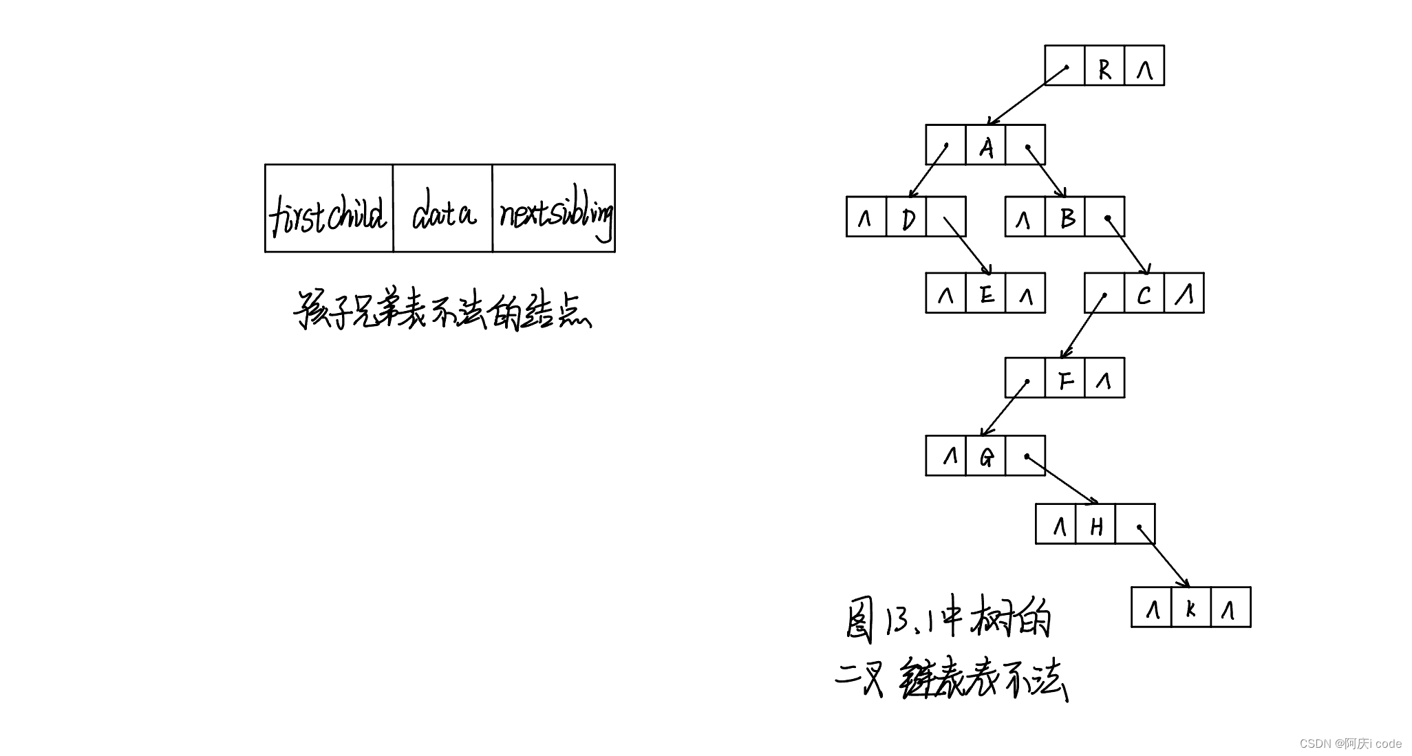 数据结构—基础知识（13）：树的存储结构