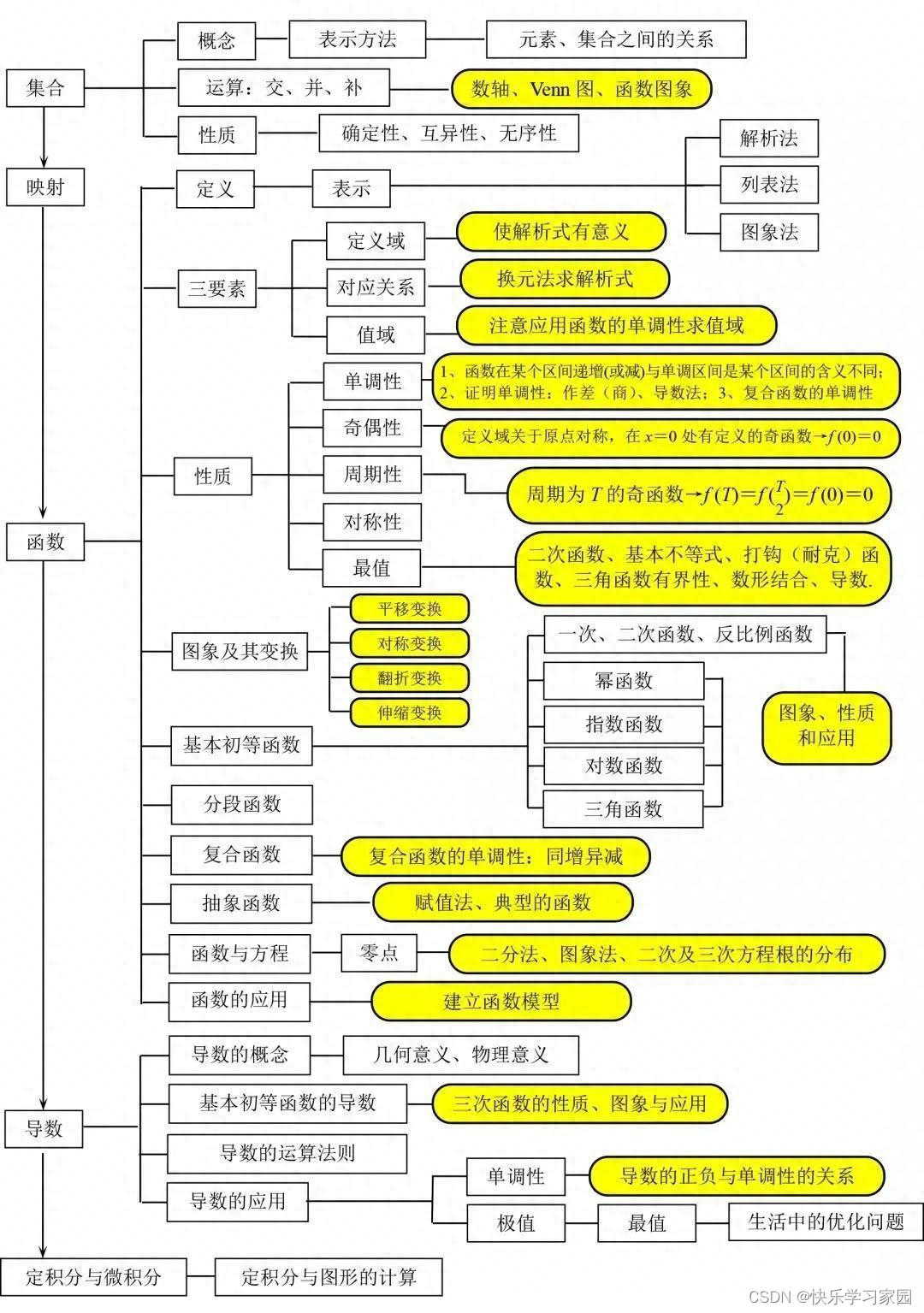高中数学知识点总结及公式大全_高中数学知识点归纳大全_高中数学知识
