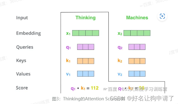 Attention Score计算