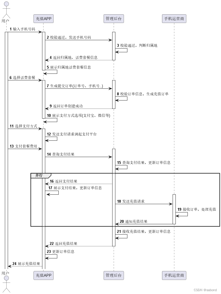 plantUML使用指南之序列图