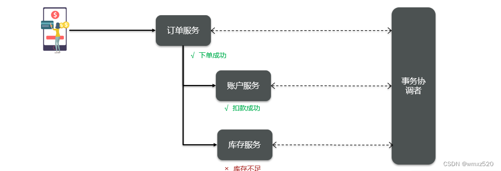 微服务之分布式事务概念