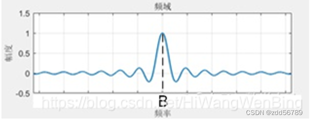 B=2W,奈奎斯特极限定理详解