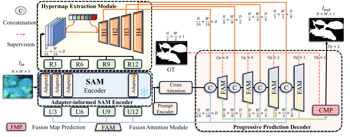 【<span style='color:red;'>论文</span>阅读<span style='color:red;'>笔记</span>】MAS-SAM: Segment Any Marine <span style='color:red;'>Animal</span> with Aggregated Features