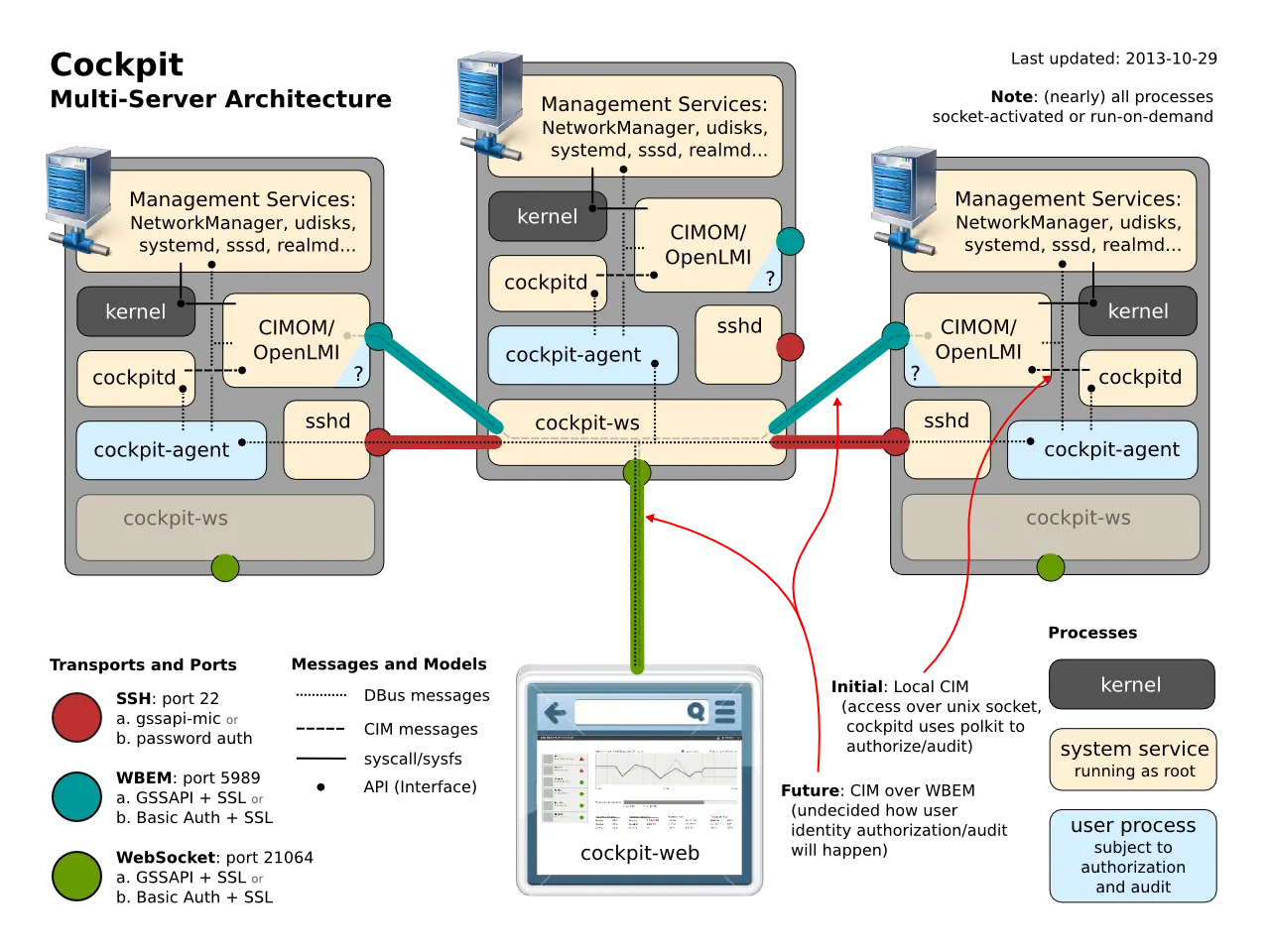 vmware 安装Rocky-9.3系统