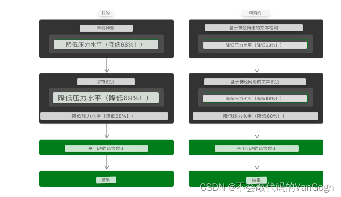 【iOS】——基于Vision Kit框架实现图片文字识别