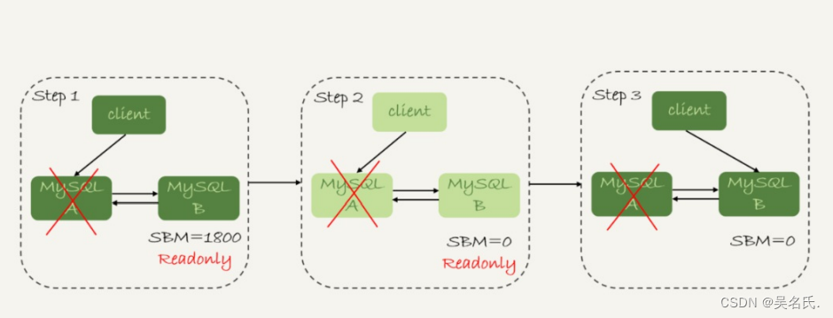 MySQL进阶45讲【24】MySQL是怎么保证高可用的？