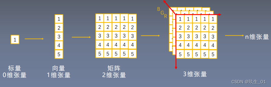 <span style='color:red;'>从</span><span style='color:red;'>0</span><span style='color:red;'>开始</span>学Pytorch——Tensor<span style='color:red;'>基础</span>