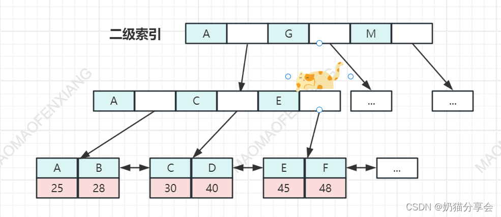 01|Mysql底层存储引擎