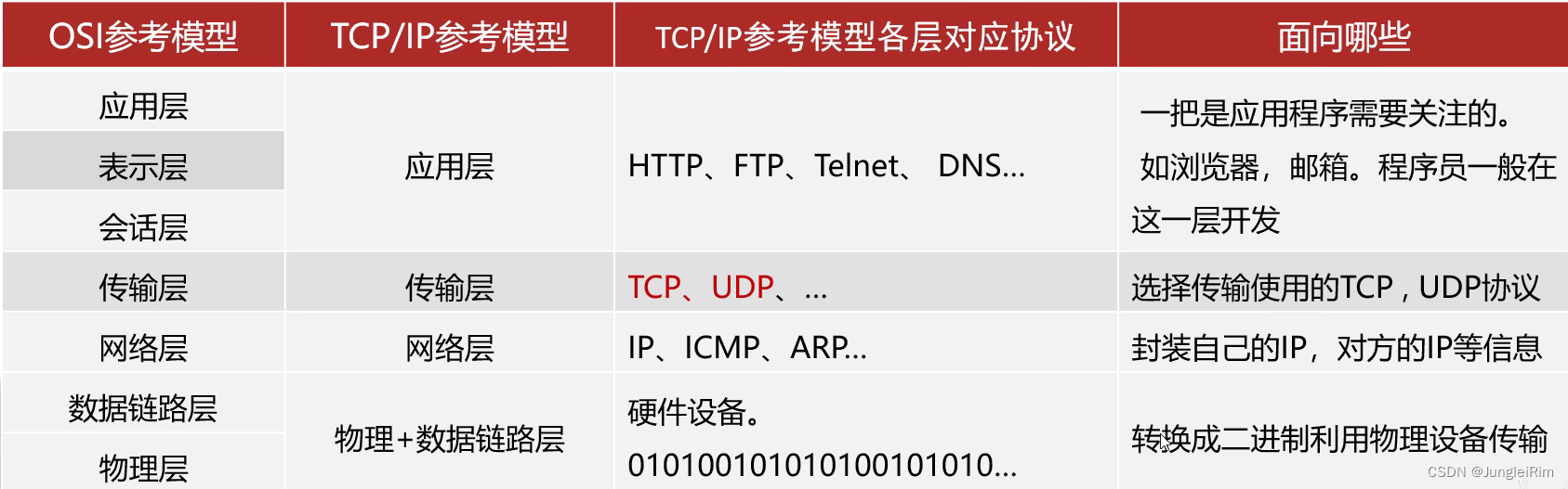 Java网络编程之IP，端口号，通信协议（UDP，TCP）