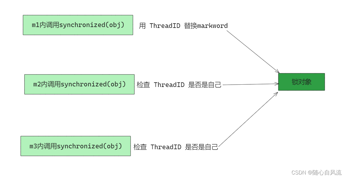 双非本科准备秋招（19.1）—— Synchronized优化