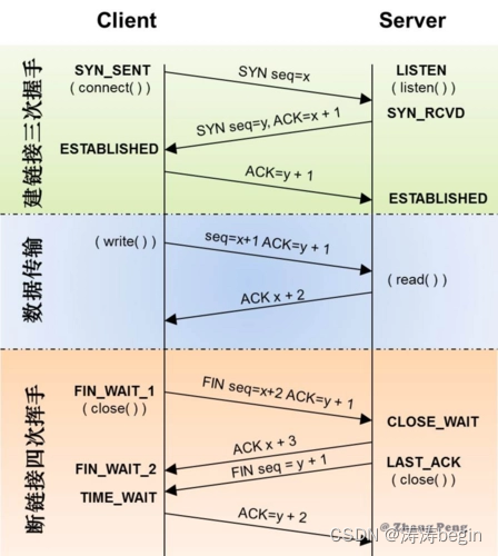 <span style='color:red;'>TCP</span>网络协议栈和Posix网络部分API<span style='color:red;'>总结</span>