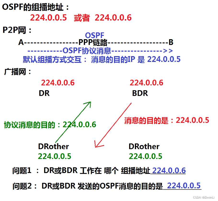 OSPF组播地址