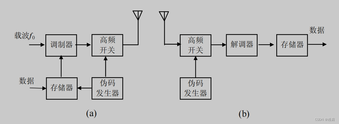 跳时扩频系统