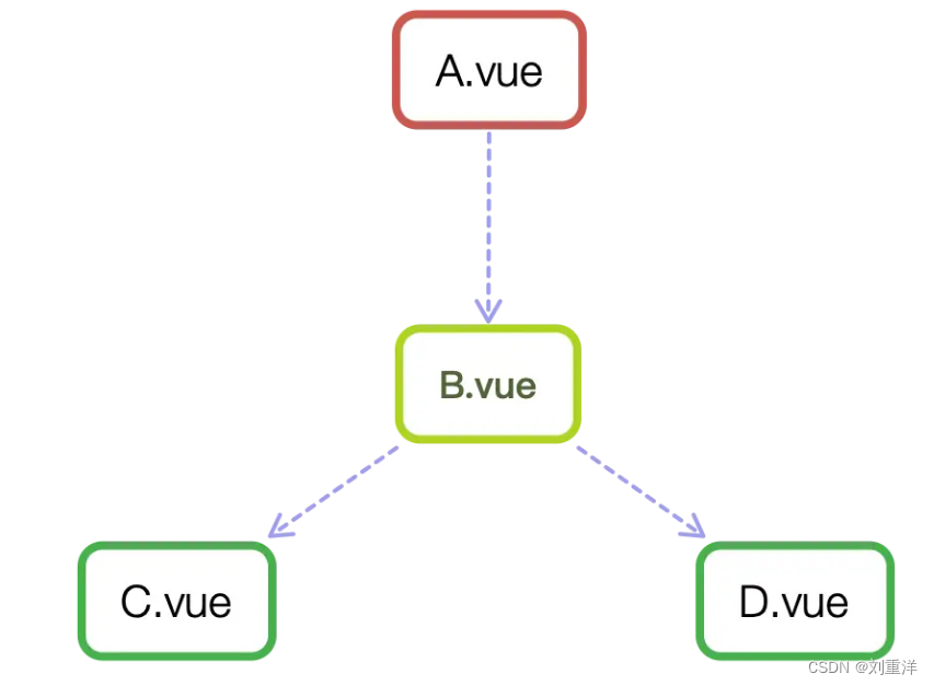 Vue.js组件精讲 基础：Vue.js组件的三个API：prop、event、slot