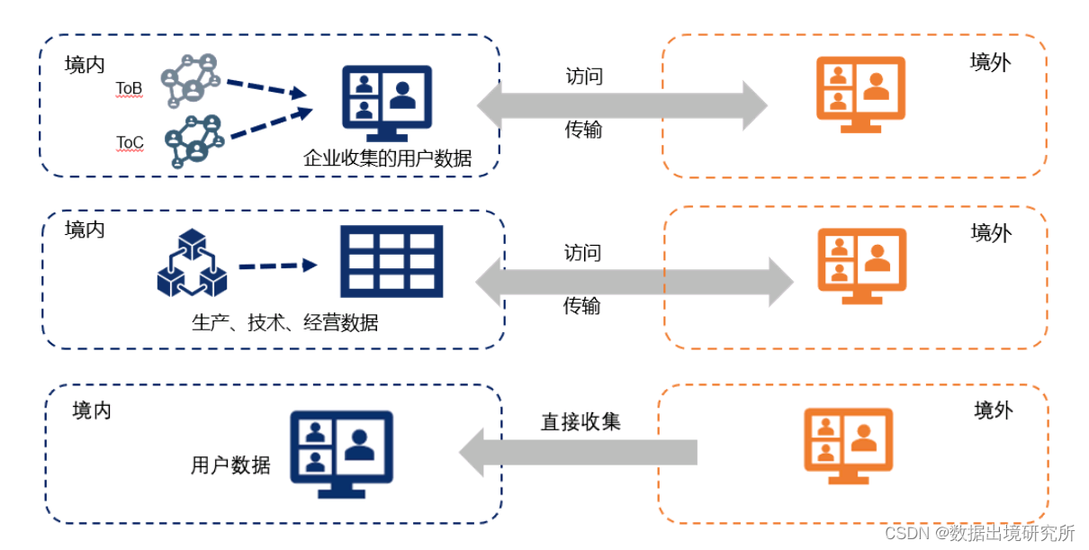 二十三、 企业可能涉及的数据跨境传输场景有哪些？