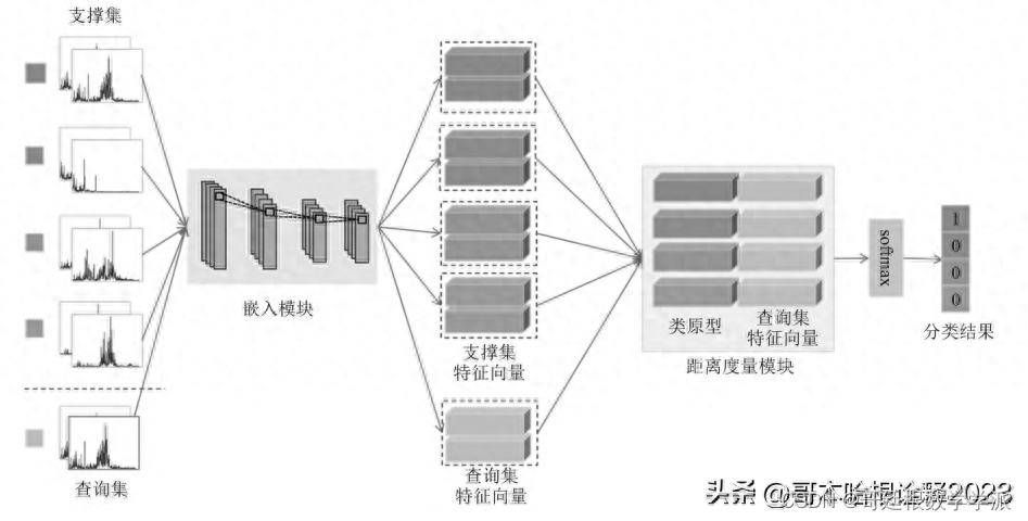 Python环境下基于原型网络的滚动轴承故障诊断方法