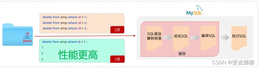 <span style='color:red;'>Mybatis</span>中#<span style='color:red;'>和</span>$的<span style='color:red;'>区别</span>