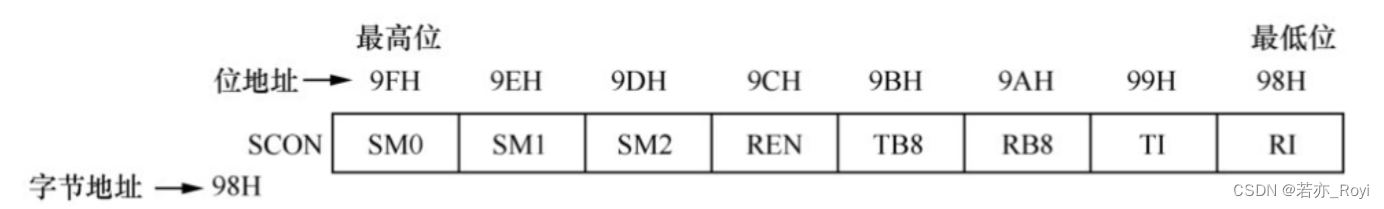 串行控制寄存器（SCON）的逻辑结构