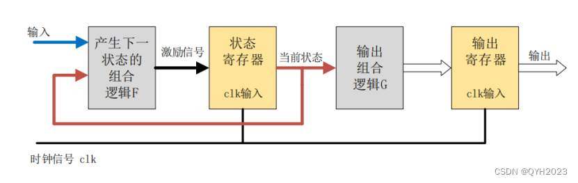 FPGA状态机学习