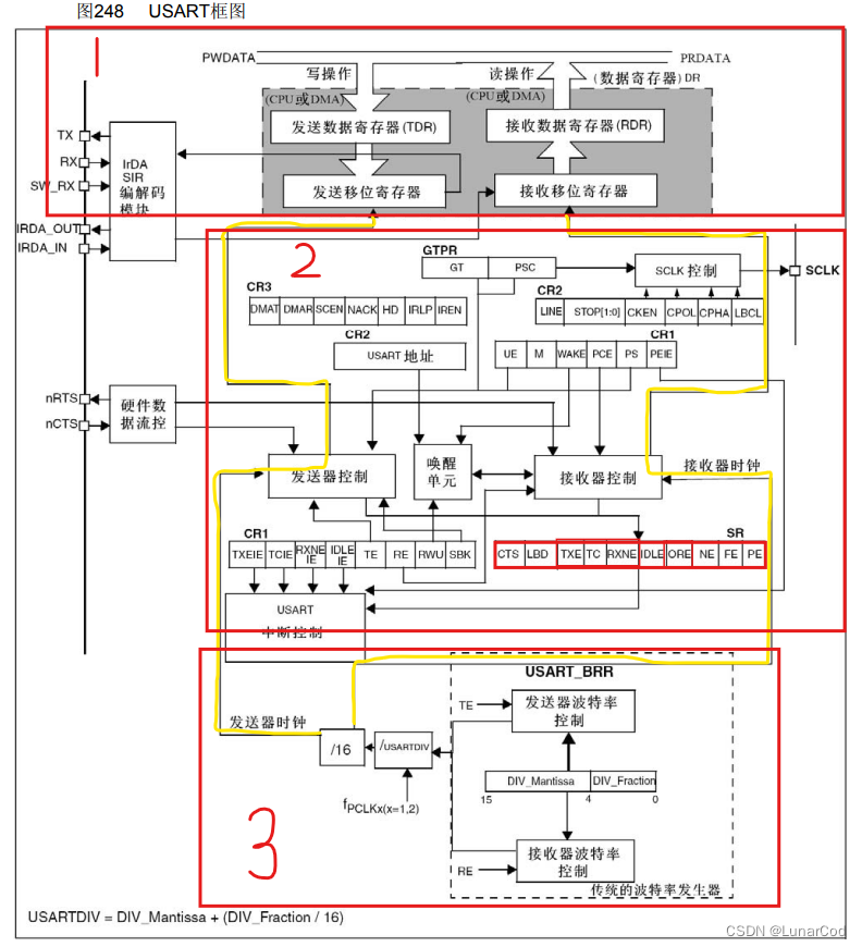 <span style='color:red;'>STM</span><span style='color:red;'>32</span>快速入门（串口<span style='color:red;'>传输</span>之USART）