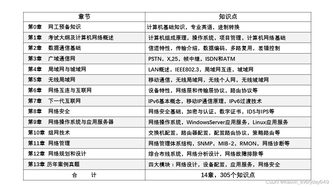 软考 网络工程师 每日学习打卡 2024/3/22