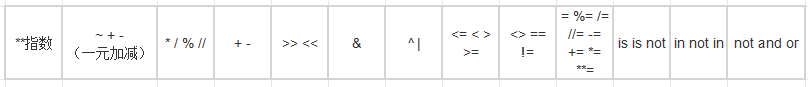 在python里的常用运算符及优先级