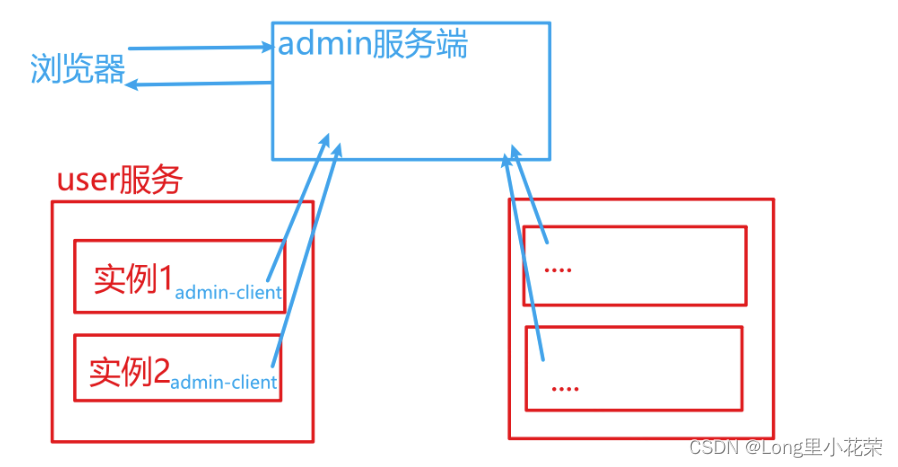 SpringBoot-admin健康监控