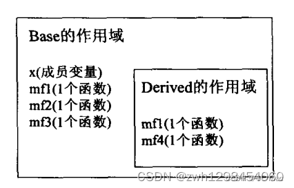 《Effective C++》《继承与面向对象设计——33、避免遮掩继承而来的名称》