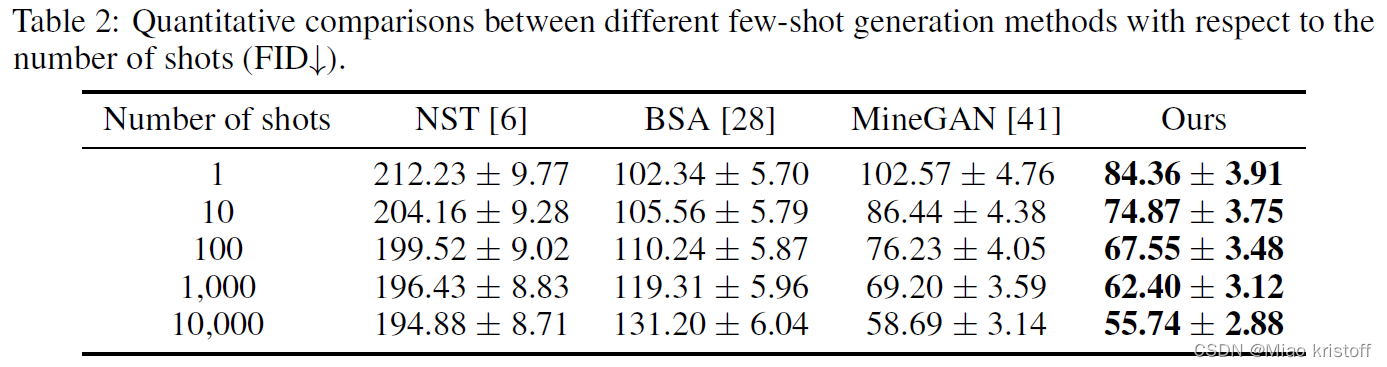 Quantitative comparisons between different few-shot generation methods with respect to the number of shots