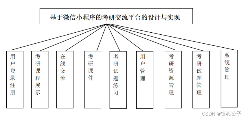 基于微信小程序的考研交流平台的设计与实现