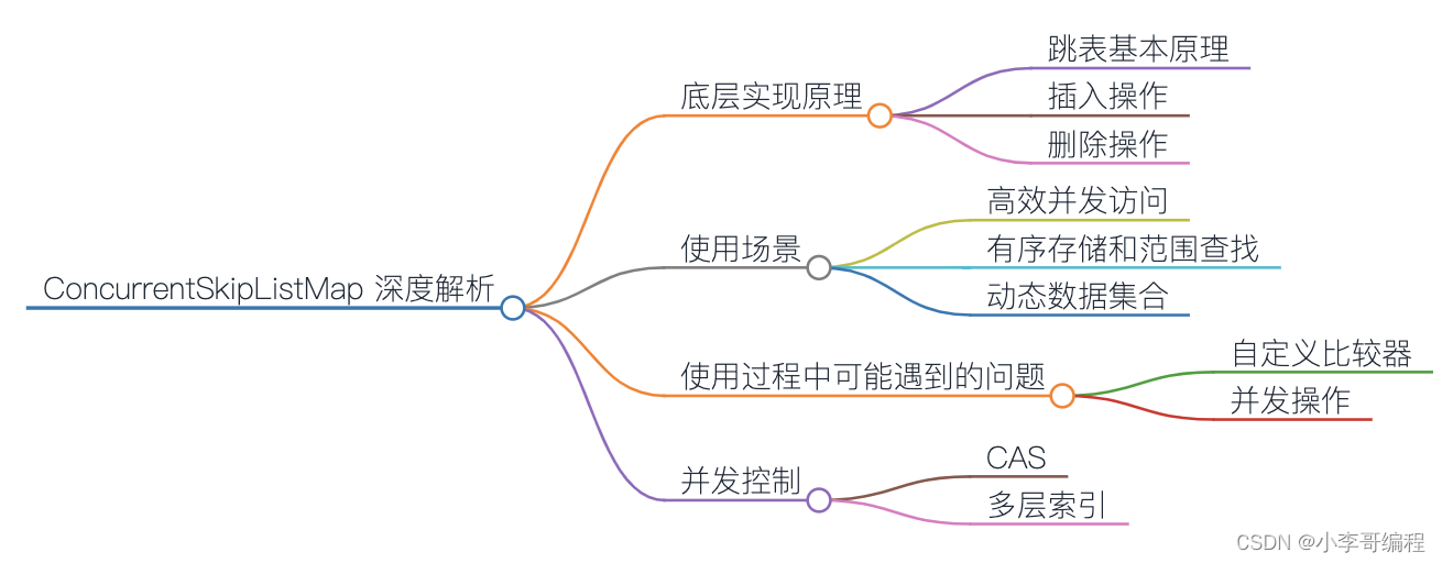 ConcurrentSkipListMap 深度解析