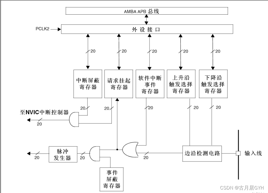 《STM32 HAL库》中断相关函数详尽解析——外部中断服务函数