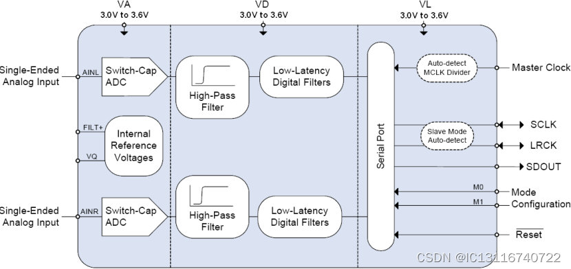 Cjc5340，<span style='color:red;'>ADC</span>，<span style='color:red;'>DAC</span>，替换cs5340，数模转换器，100<span style='color:red;'>dB</span><span style='color:red;'>192</span>KHz多<span style='color:red;'>位</span>音频<span style='color:red;'>A</span>/D转换器，音频Codec