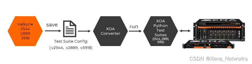 信雅纳网络测试的二次开发集成：XOA（Xena Open-Source Automation）开源自动化测试