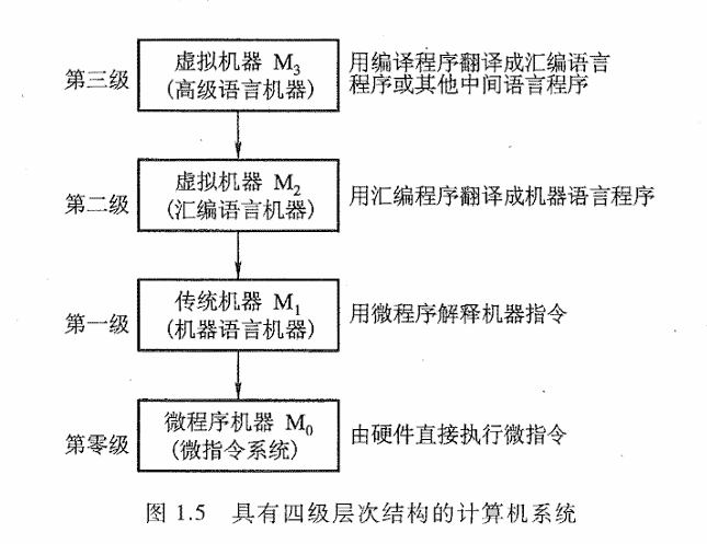 四级层次结构的计算机系统