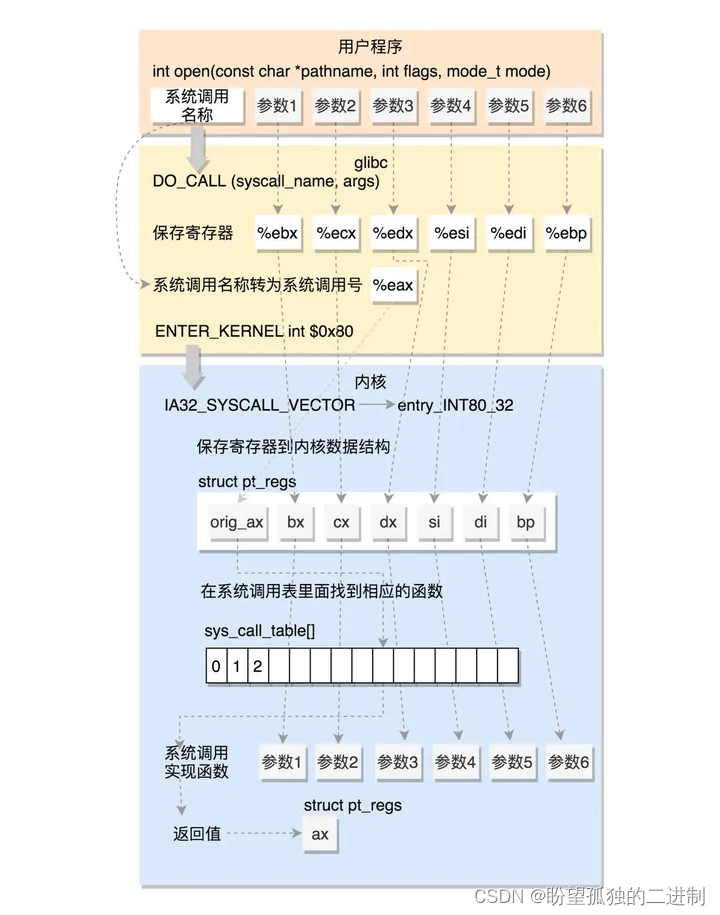 保护模式笔记九 中断门和IDT(中断描述符表)