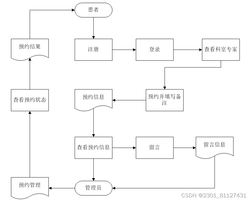 医院预约挂号平台的设计与实现