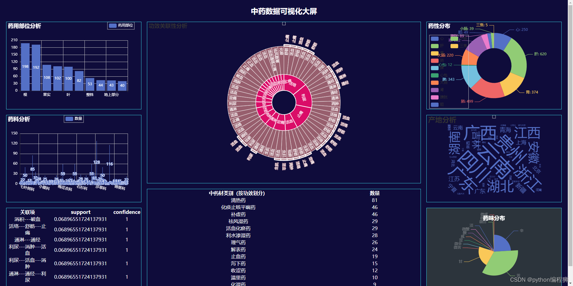 基于python flask+pyecharts实现的中药数据可视化大屏，实现基于Apriori算法的药品功效关系的关联规则