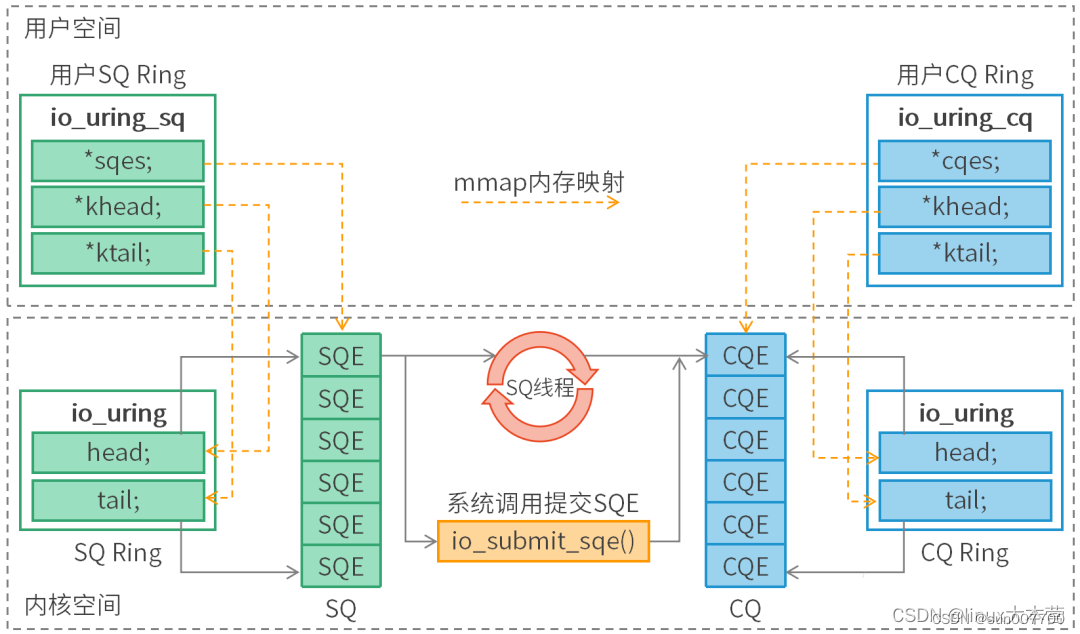 新一代异步IO框架 io_uring