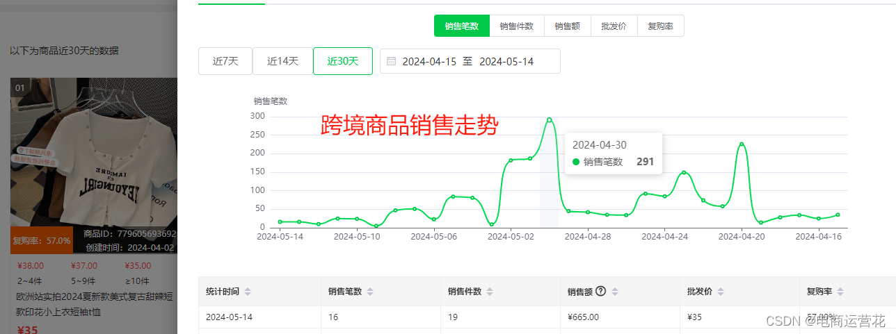 Mark赶紧码住！亚马逊跨境电商八个爆款选品方法