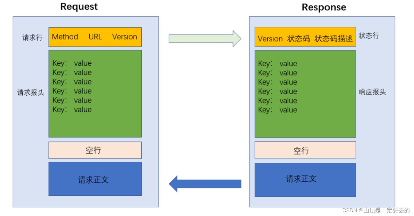 【网络原理】HTTP协议和使用Fiddler抓包