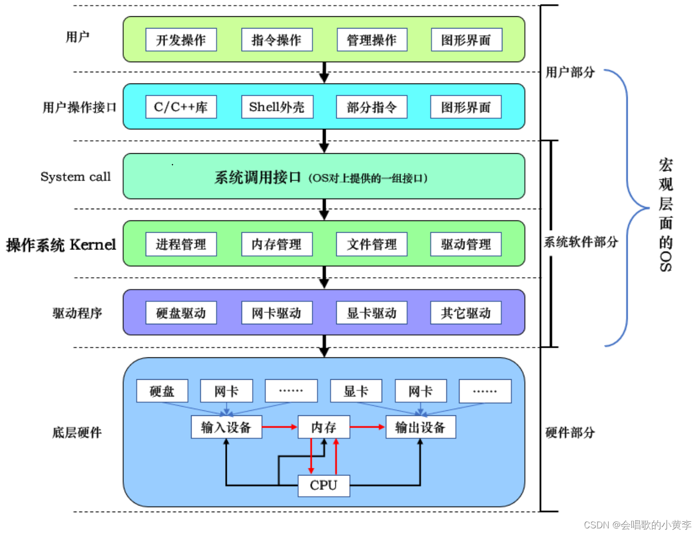 【Linux】了解冯诺伊曼体系结构和操作系统