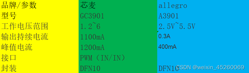 可替代Allegro A3901的国产GC3901 5V H 桥驱动器，驱动电流能力更强，且低成本，大电流